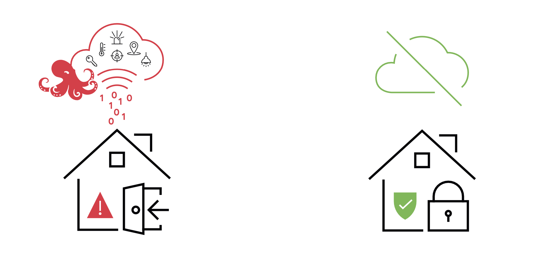 maison intelligente sans utilisation du clud