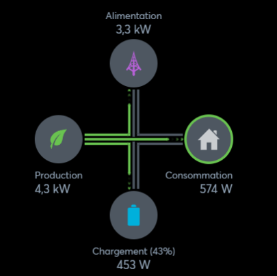 supervision de la gestion de l'énergie produite par panneau solaire et distribution entre les différents référents