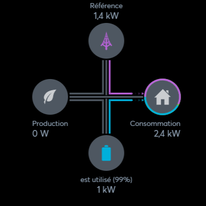 supervision de l'énergie depuis batterie de stockage et réseau pour la maison