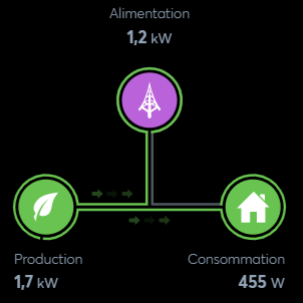 supervision de la production électrique photovoltaïque pour un bâtiment tertiaire
