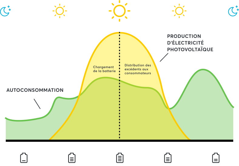 Infographie Diagramme autoconsommation vs production d'électricité photovoltaïque