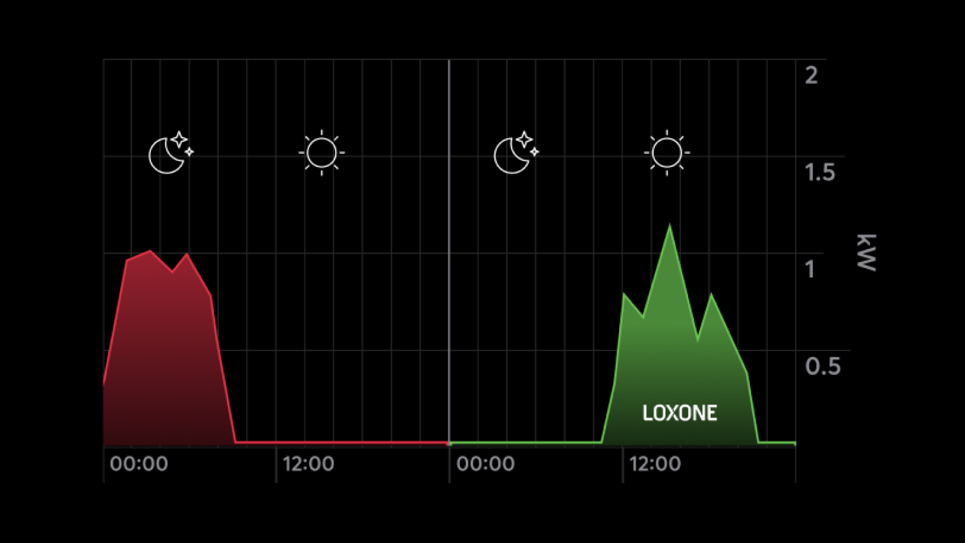 How to efficiently shift your energy consumption.