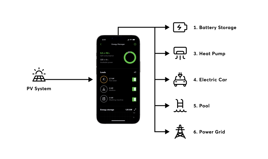 Infographic: Distribution of PV surplus