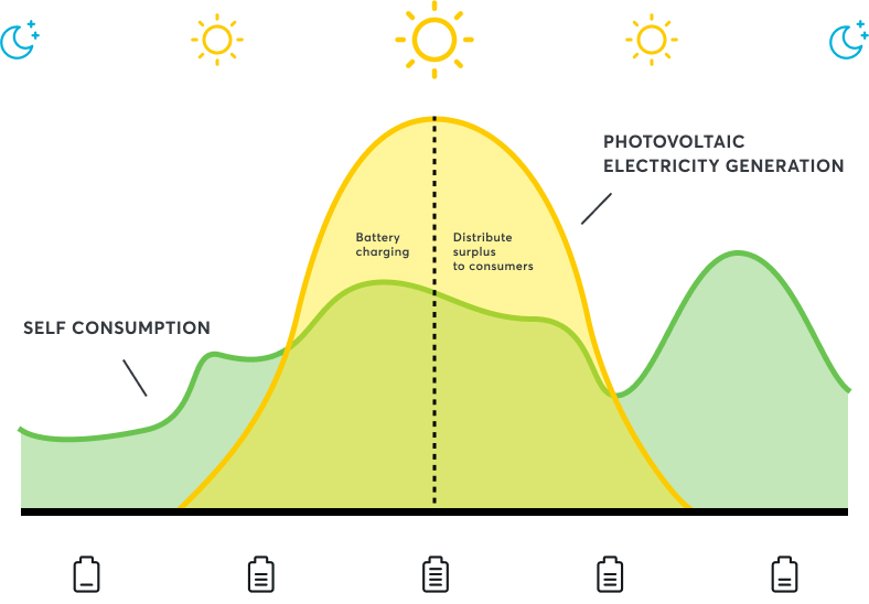 Infographic chart: Own consumption vs. photovoltaic electricity production