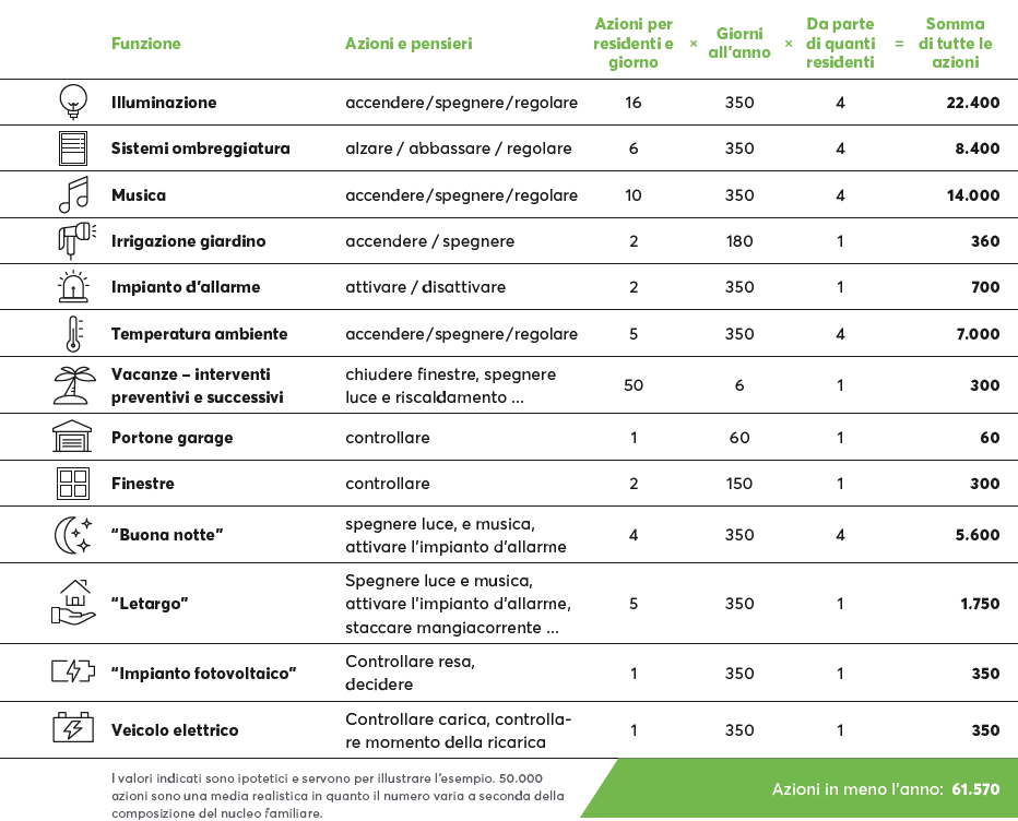Tabelle: Dank Smart Home Zeit sparen