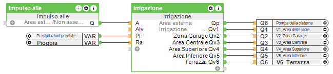 Configurazione dell’irrigazione automatica del giardino con il software Loxone Config