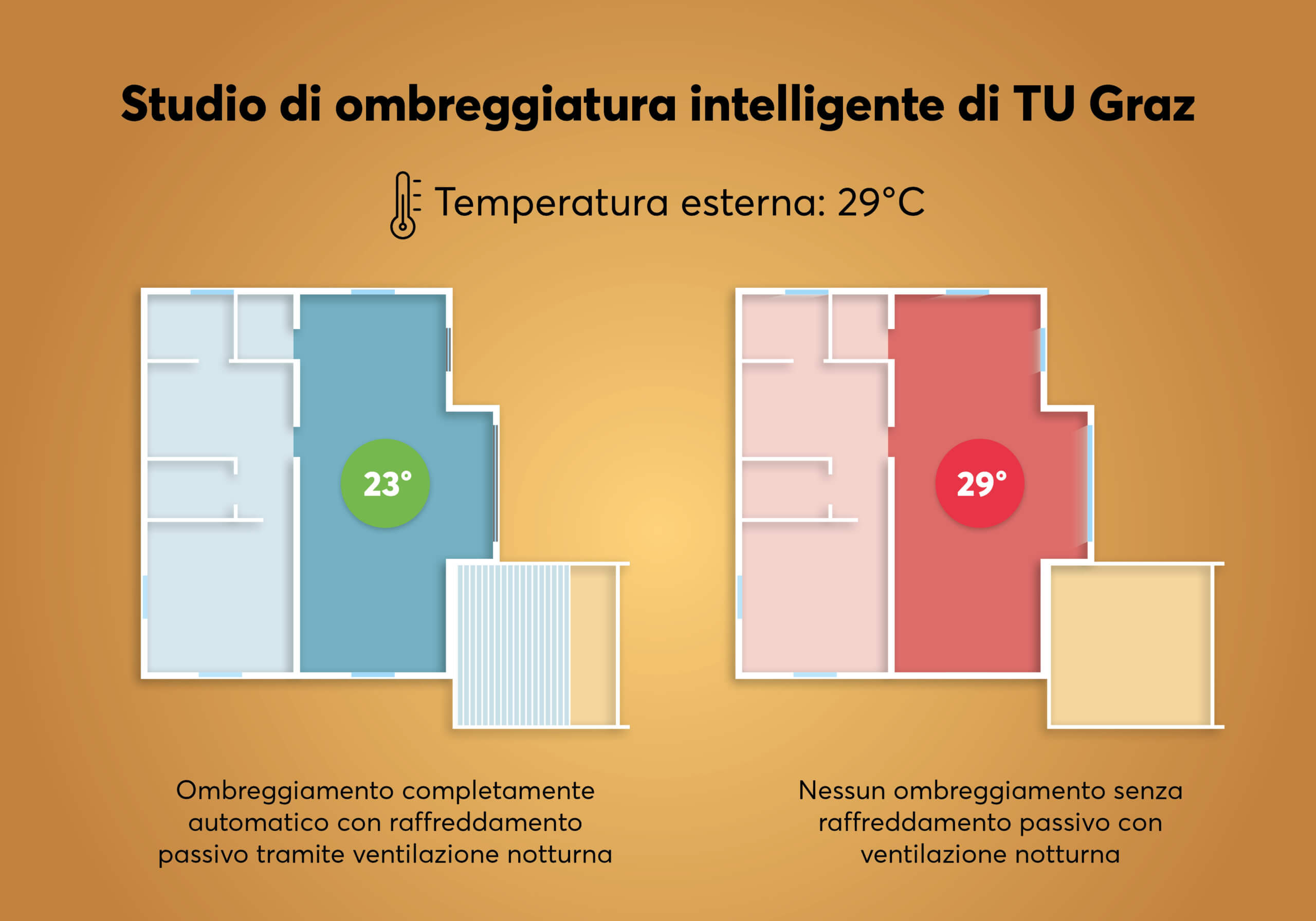 9°C kühleres Zuhause beim Vergleich automatischer Beschattung gegenüber manueller Beschattung