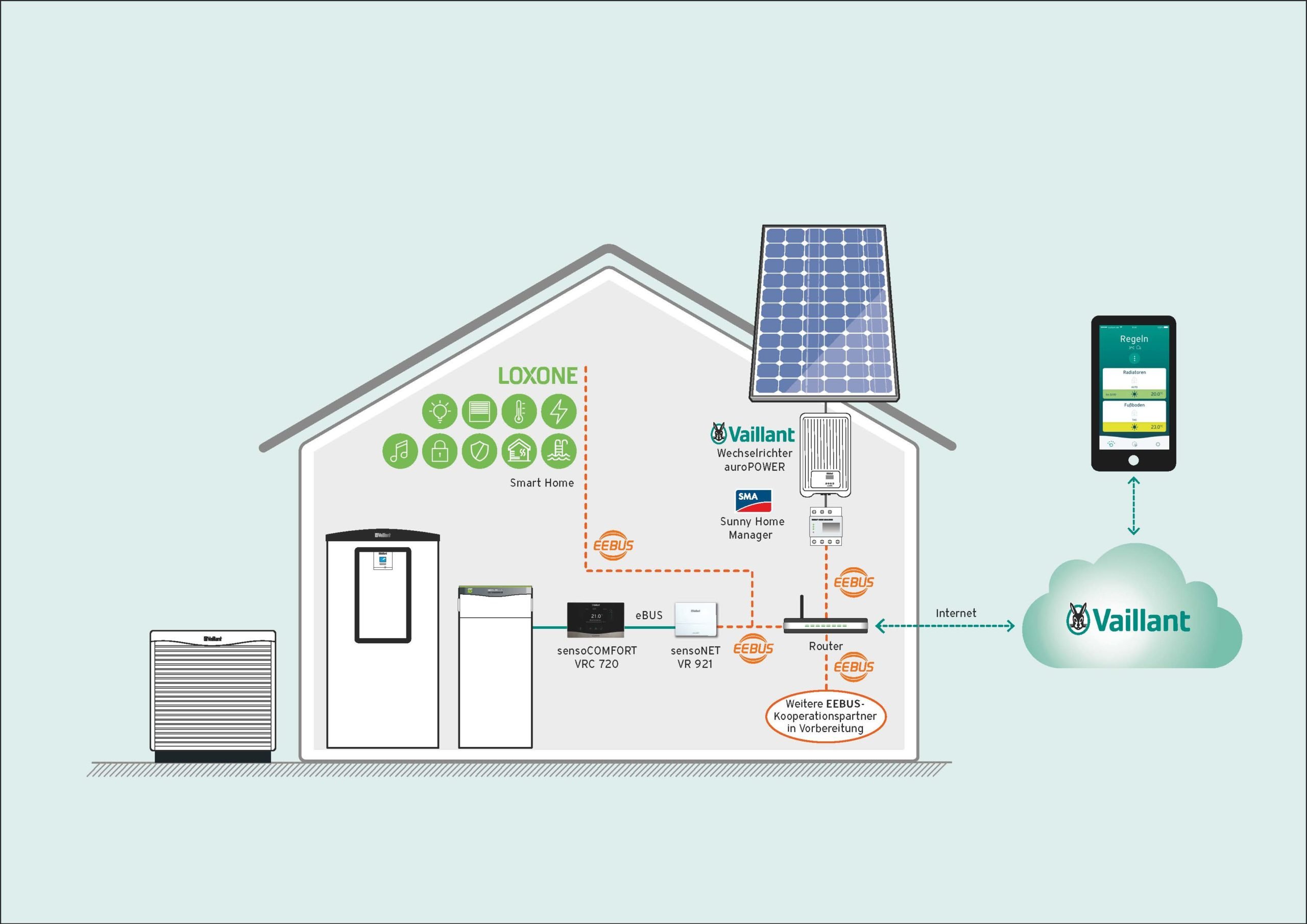 Systemhaus EEBUS Loxone Grafik