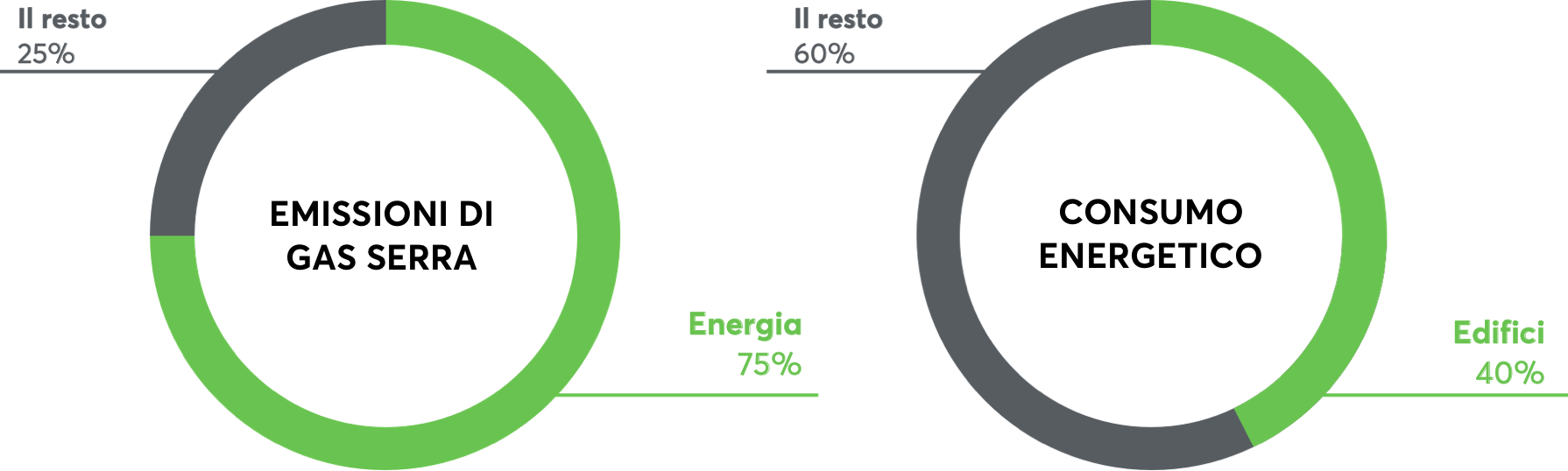 Consumo energetico ed emissioni di gas serra in Europa