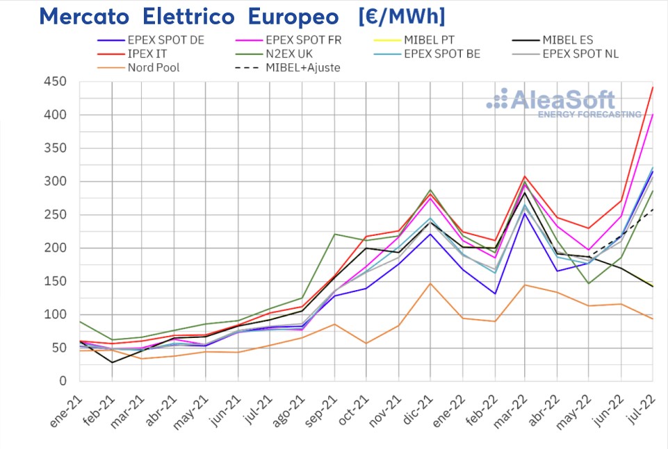 Mercato elettrico europeo