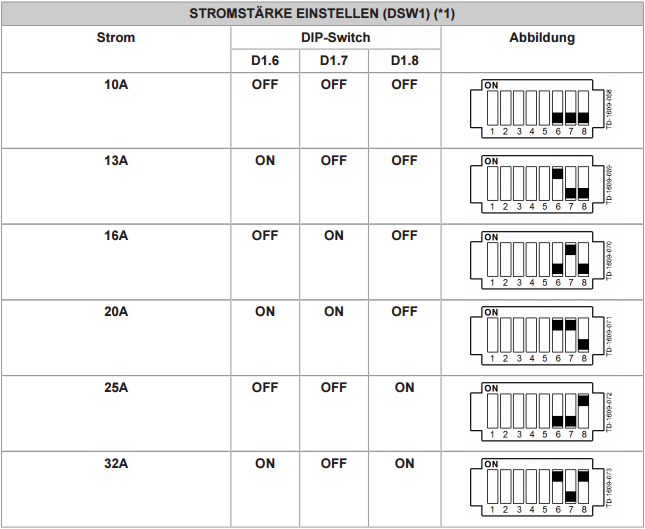 Tabel Dip Switch KEBA Wallbox