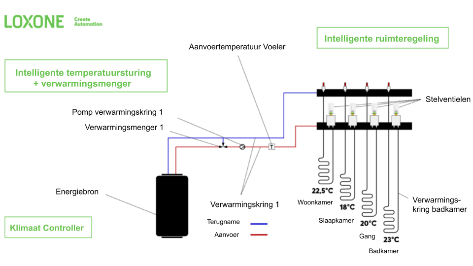 Verwarmingsschema
