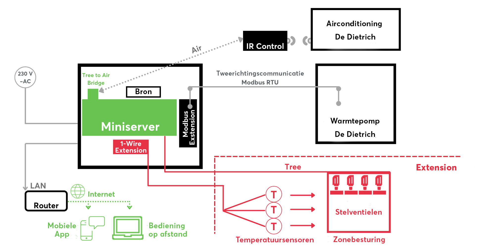 Loxone zorgt voor slimme warmtepomp- en klimaatregeling met De Dietrich producten
