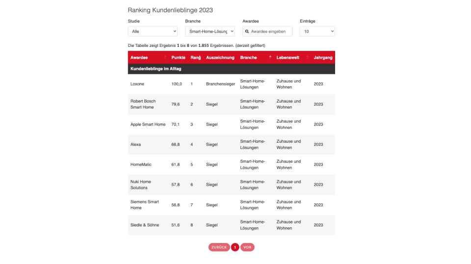 ph-blog-lieblingsmarke ranking lieblingsmarken smart home lösung deutschland