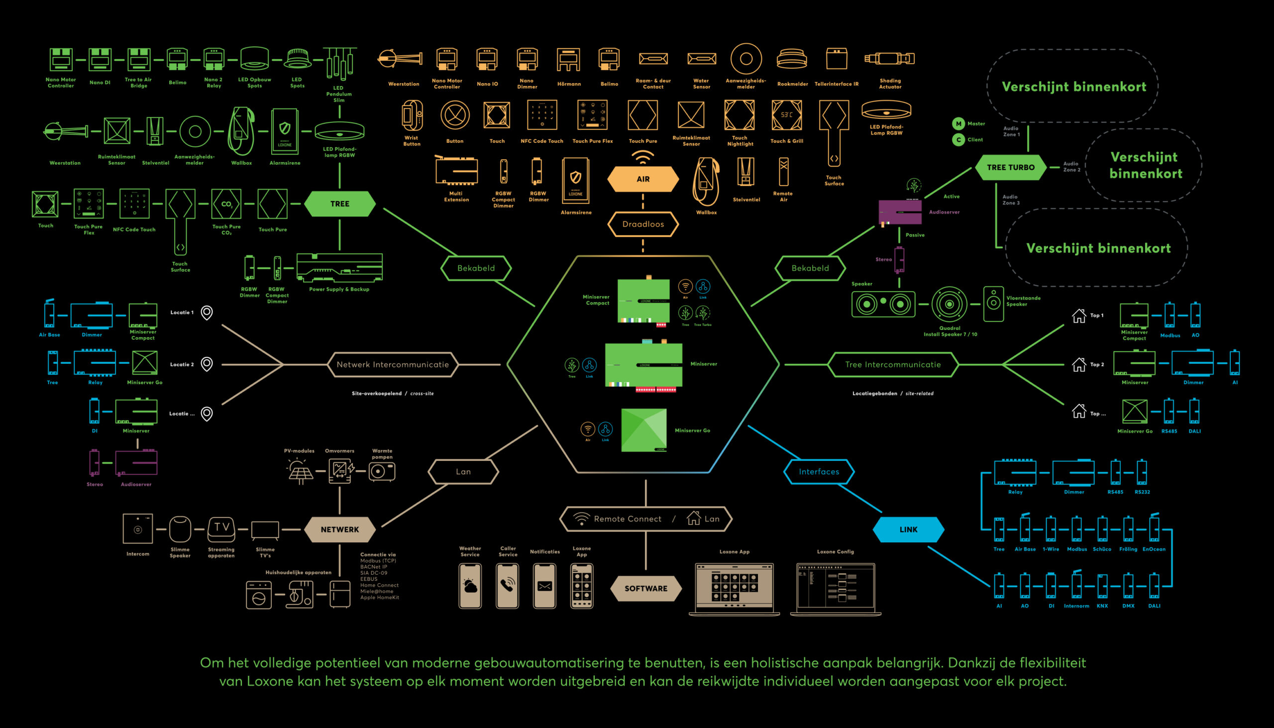 Schaalbaarheid van Loxone systeem Visuele weergave van de producten binnen het Loxone systeem en de schaarbaarheid van het systeem.