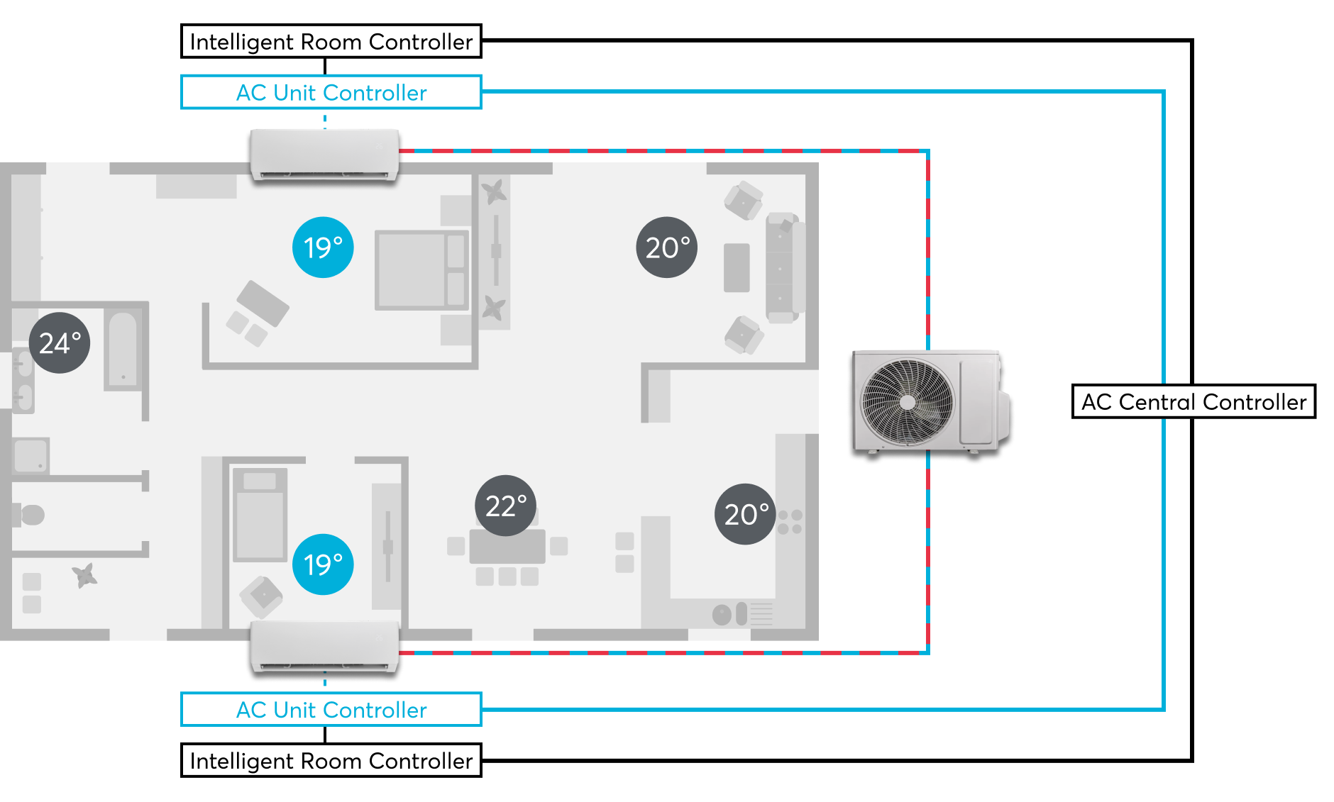 IG-AC-Climate-Controller-2 Airconditioningsregeling in multi-split-systemen