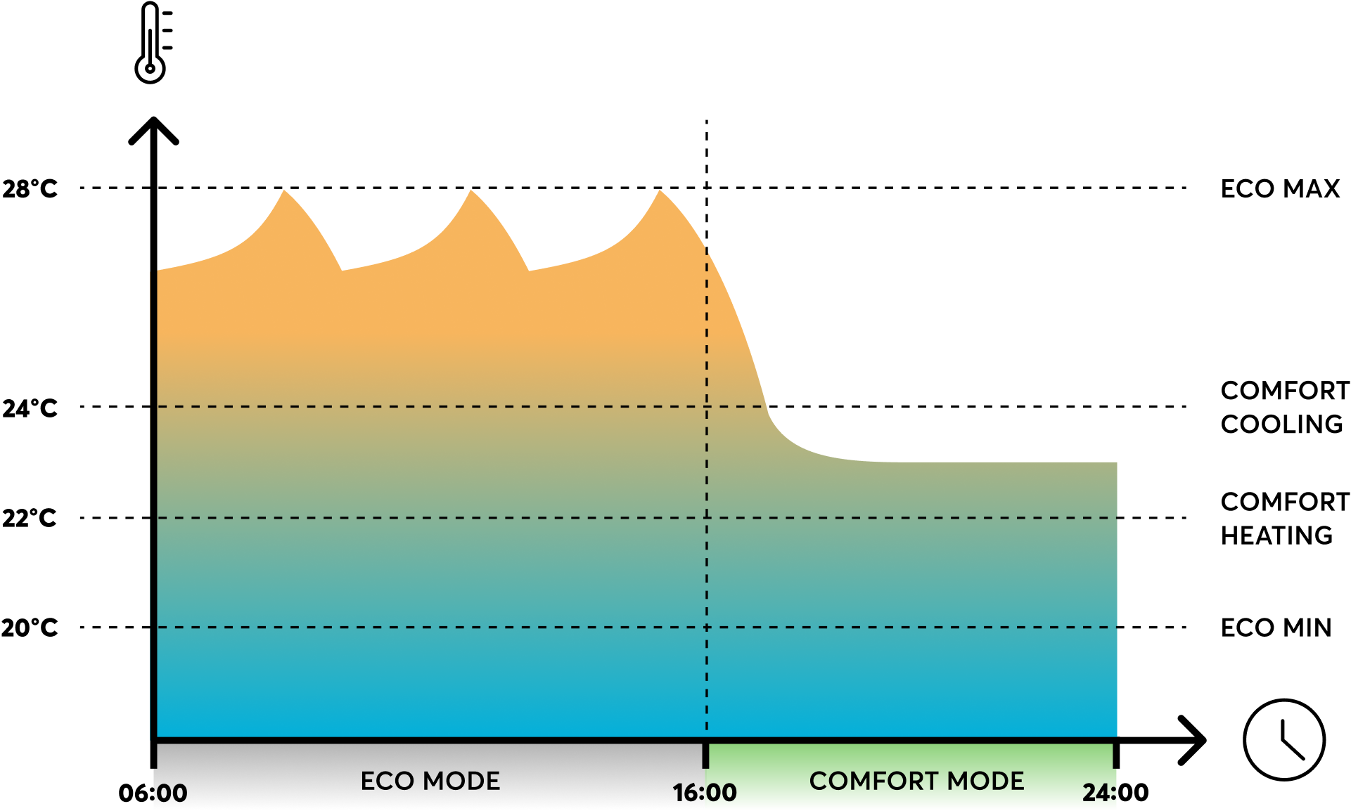 Eco-modus en Comfort-modus Eco-modus en Comfort-modus