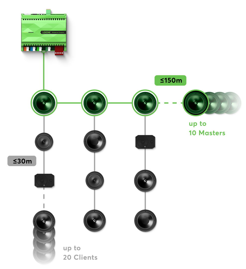Master/Client Verkabelung