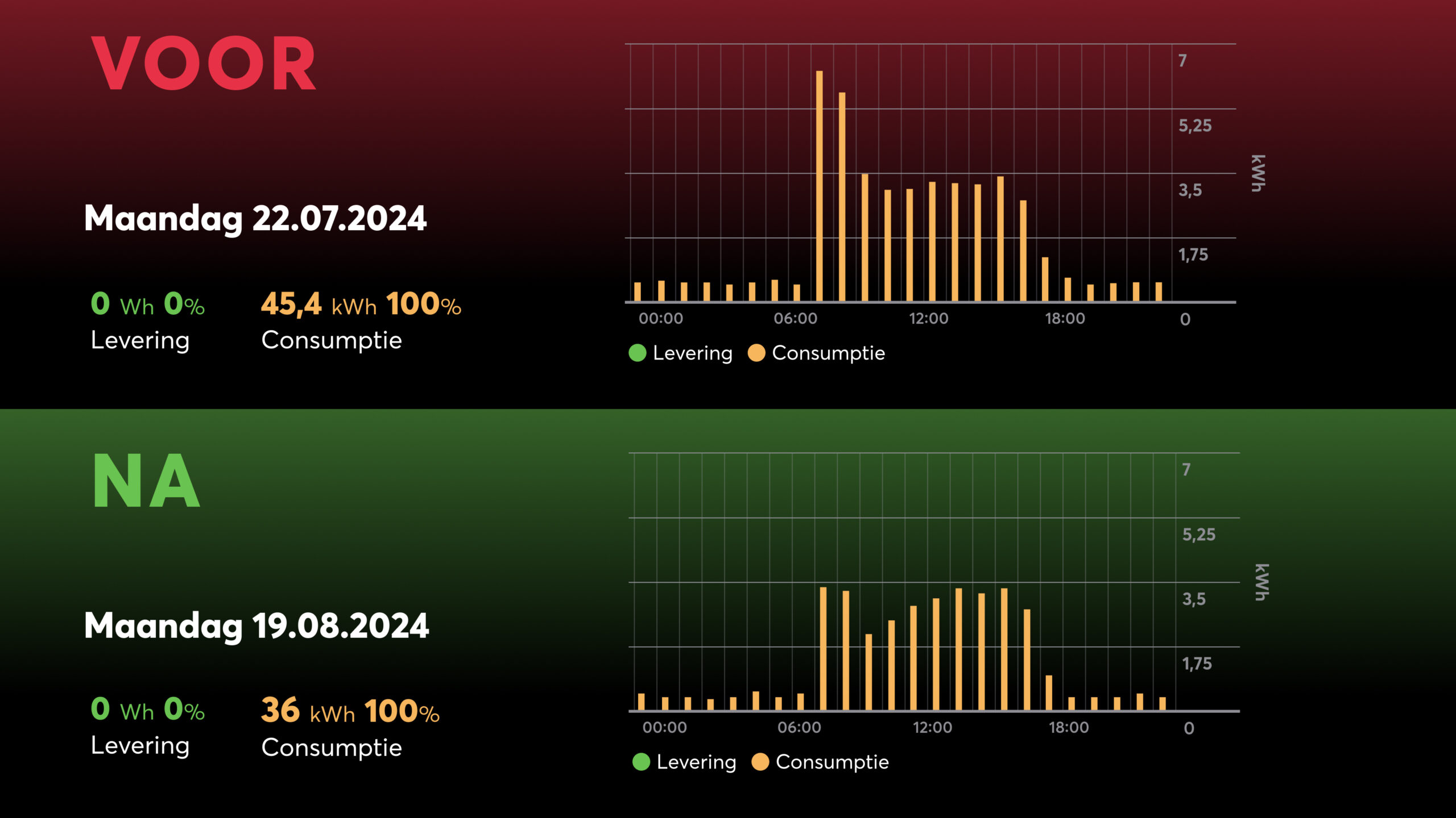 Voorstelling energiebesparing met Loxone AC Control Air in kantoor in België.