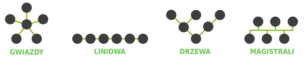 Topologia Loxone Tree