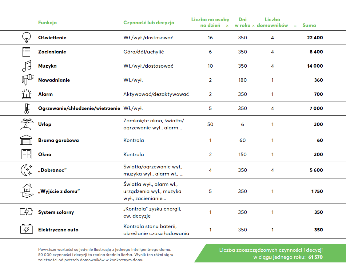 Tabela: Oszczędzaj czas dzięki smart home