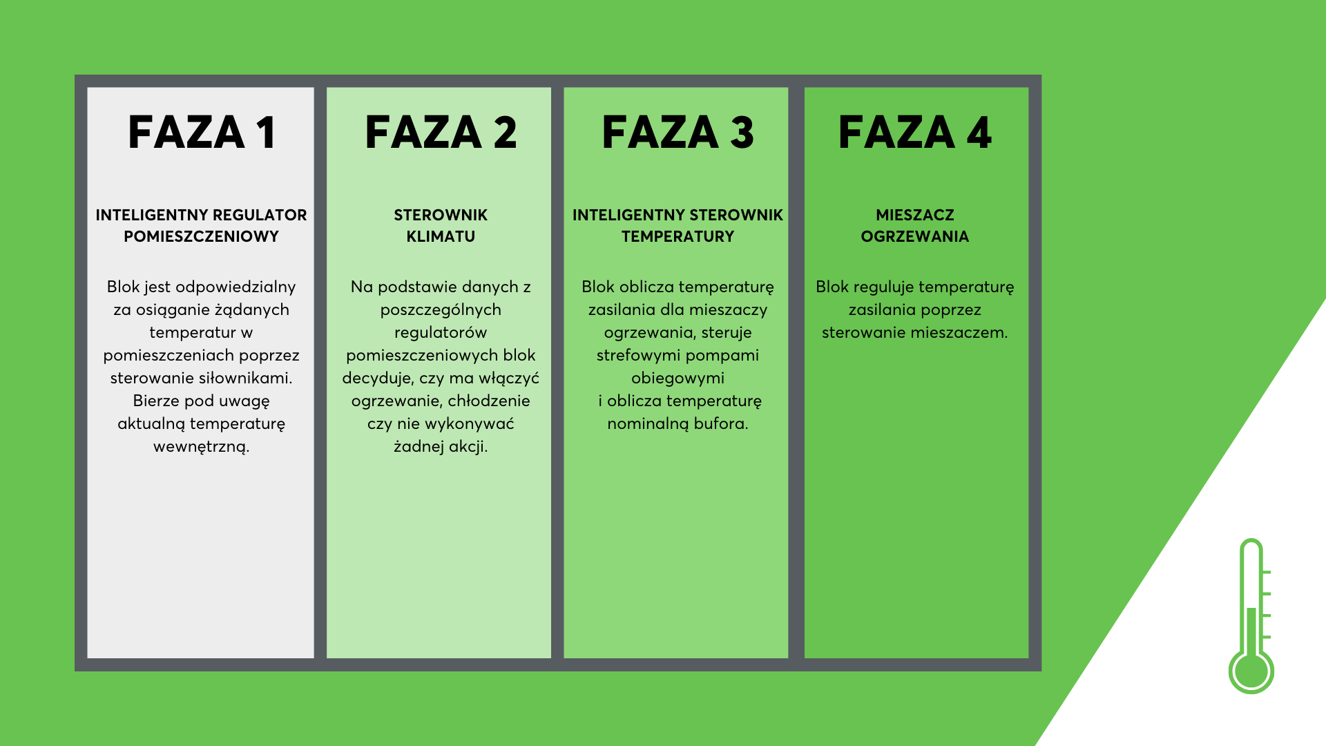 Fazy regulacji ogrzewania