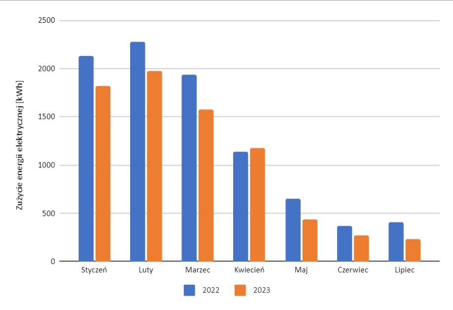 Wykres oszczędności w Yoga Corner