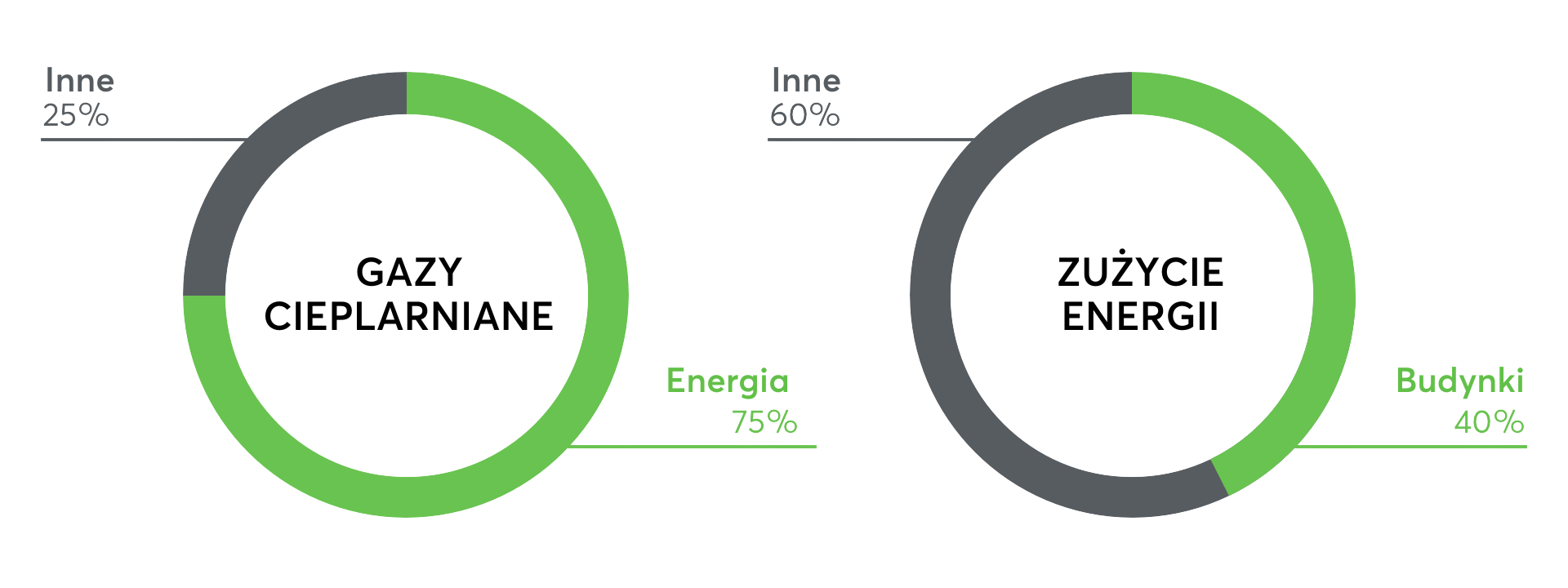 Zużycie energii przez budynki