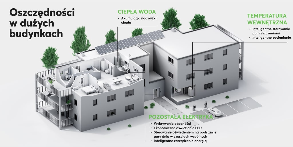 Oszczędności w dużych budynkach