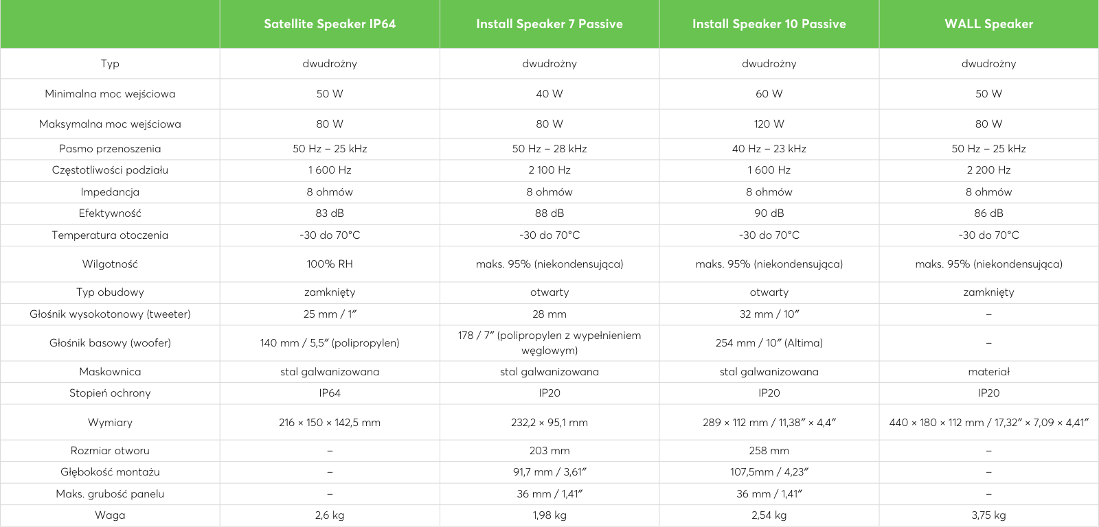 Tabela dane techniczne 