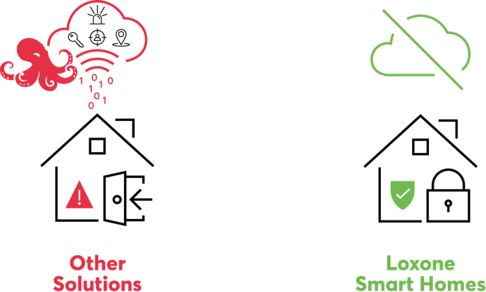 Bezpieczeństwo danych w inteligentnym domu Loxone