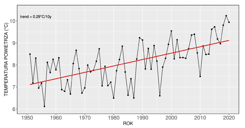 Przebieg średniej rocznej obszarowej temperatury powietrza w Polsce