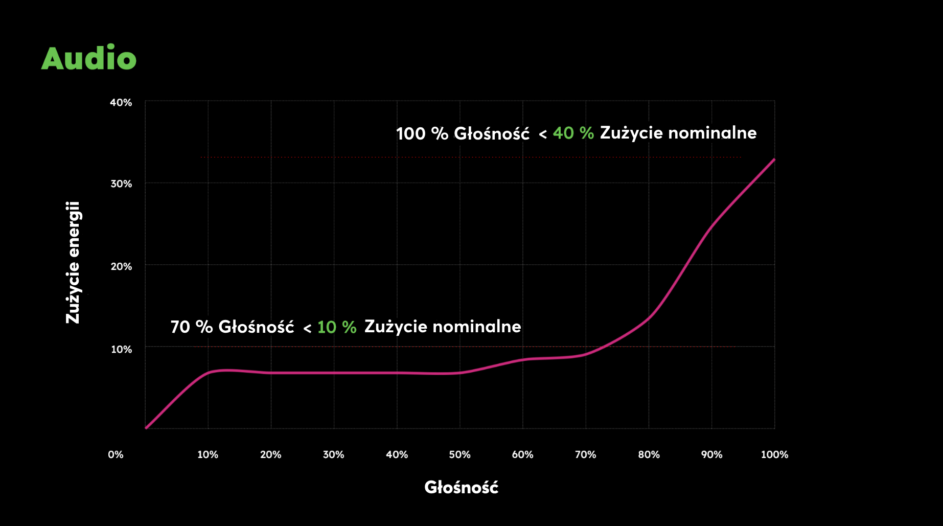Wykres zużycia energii systemu audio