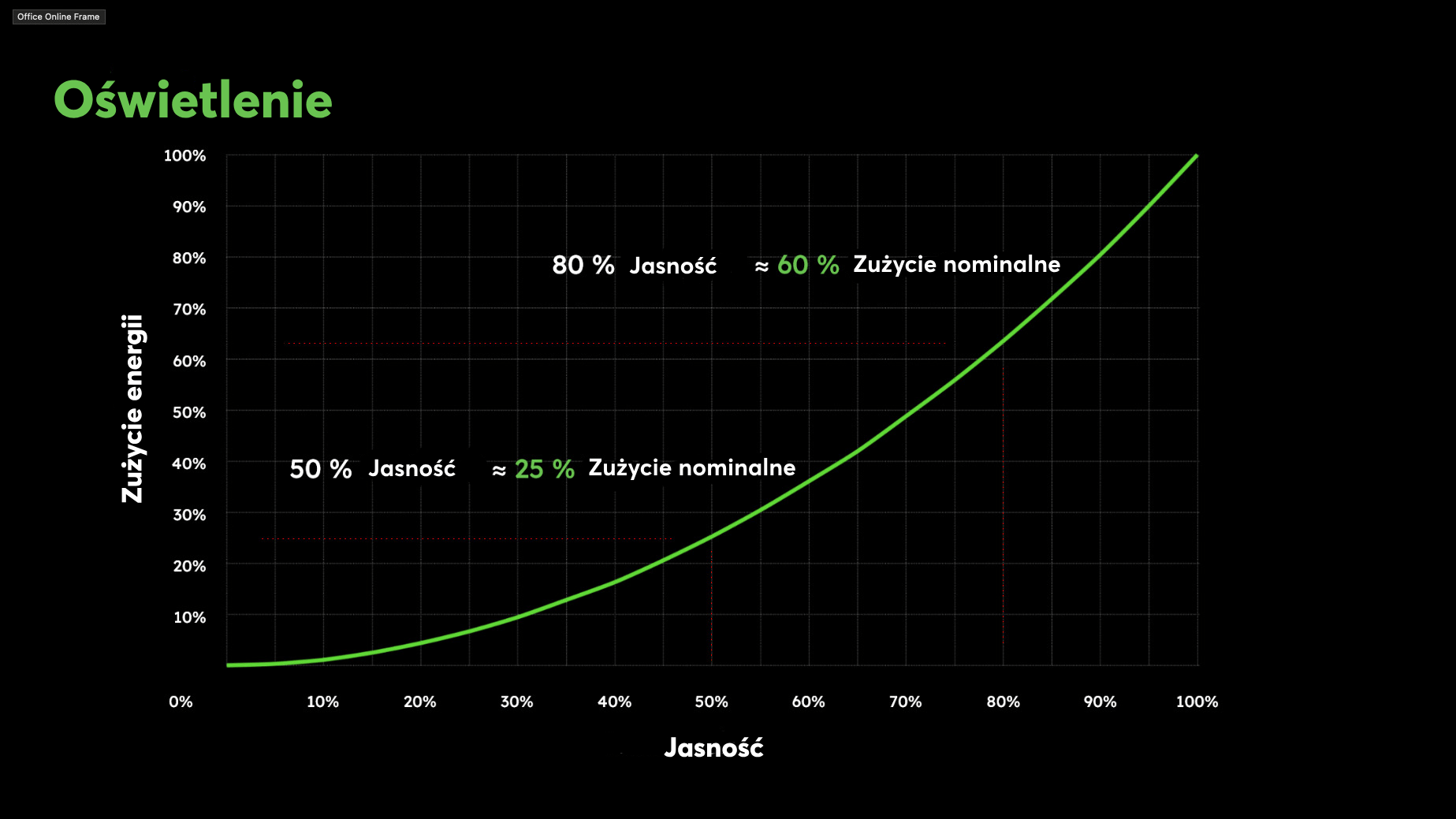 Wykres zużycia energii systemu oświetlenia