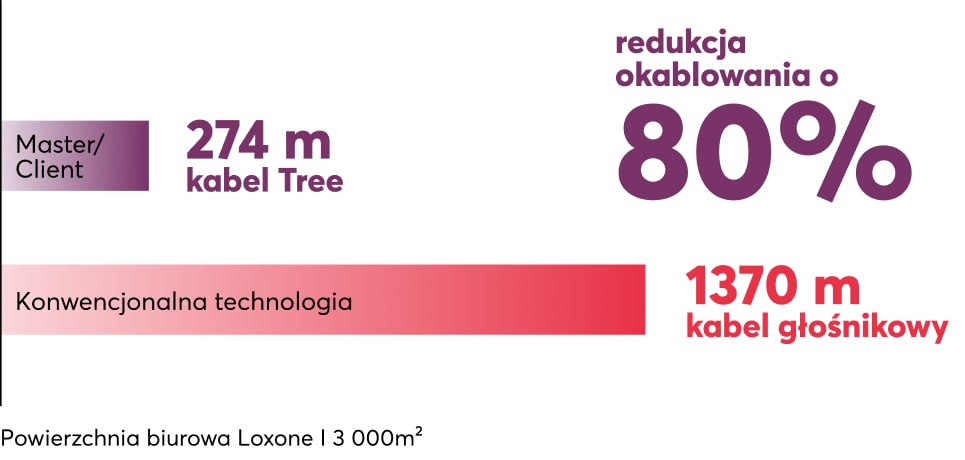 Długość okablowania Loxone vs. tradycyjne rozwiązania