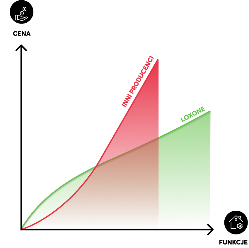 Wykres Loxone vs. inni producenci