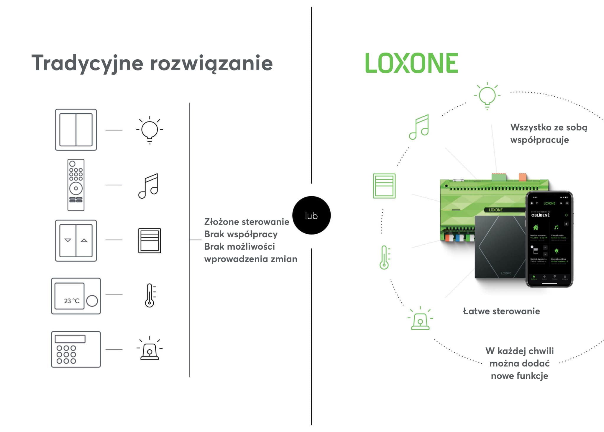 Tradycyjne rozwiązanie vs. Loxone
