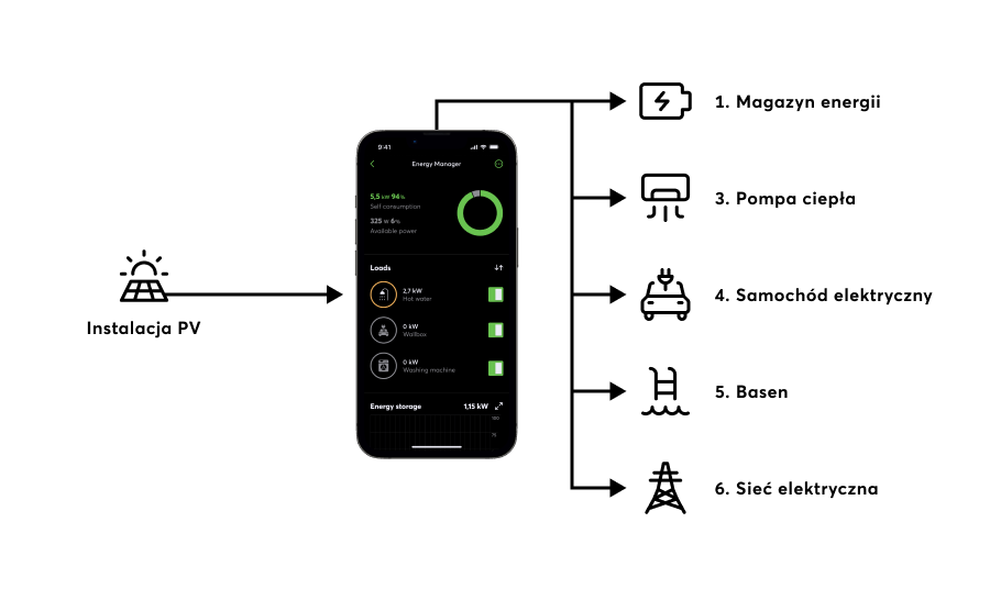 Infografik PV-Überschuss-Verteilung
