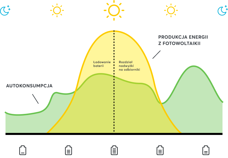 Infografik Diagramm Eigenverbrauch vs. Photovoltaik-Stromproduktion