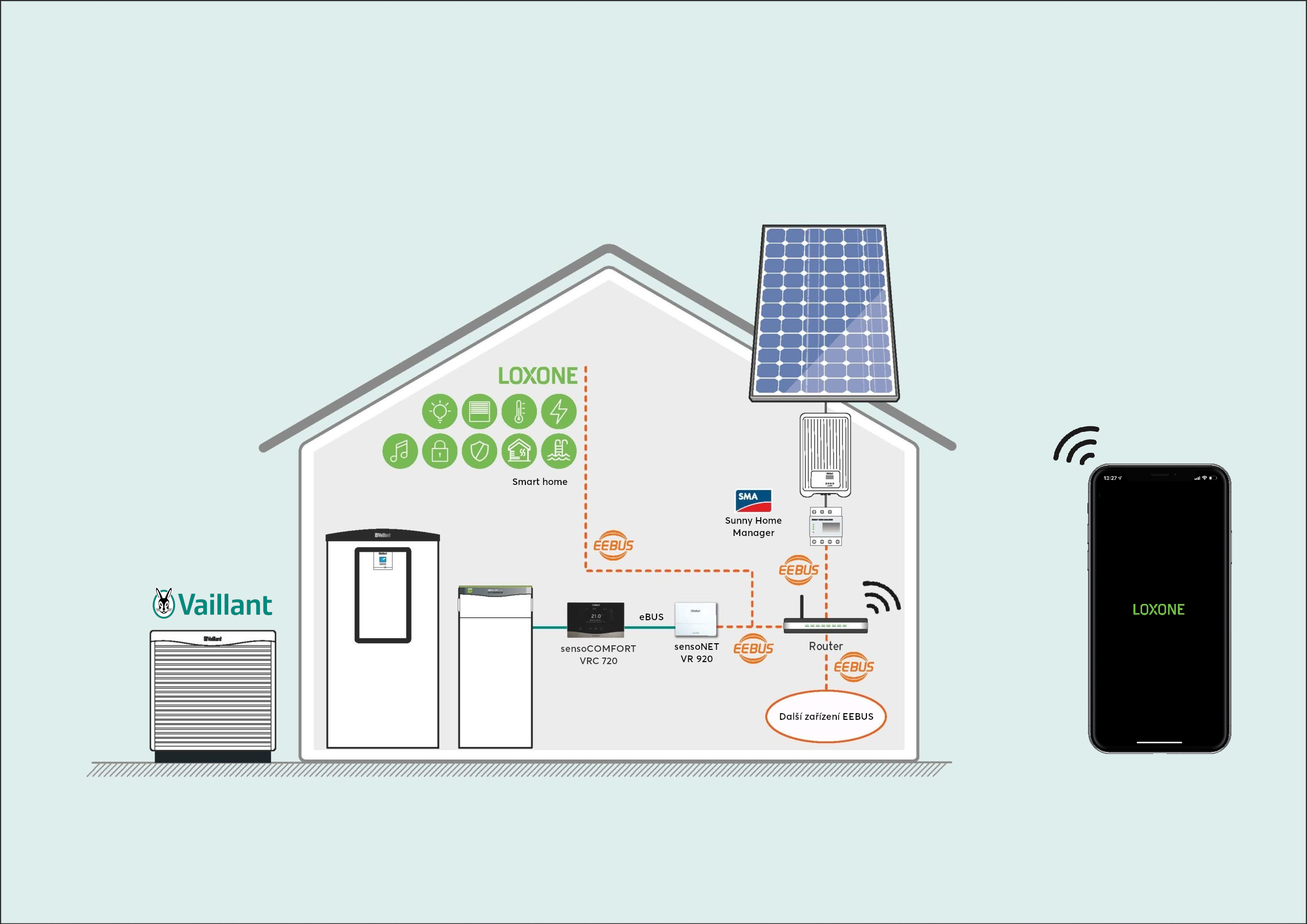 Schéma zapojenia produktov Vaillant do inteligentnej domácnosti Loxone