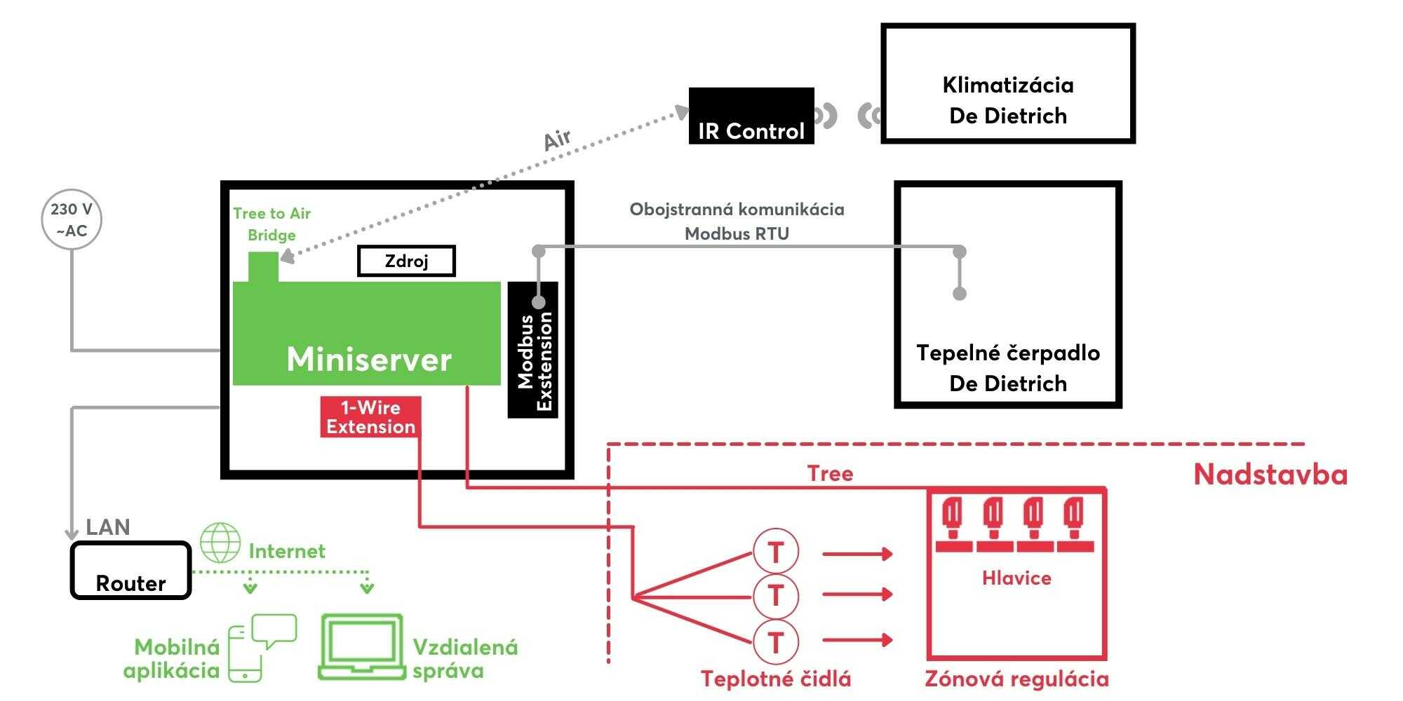 Schéma prepojenia oboch systémov