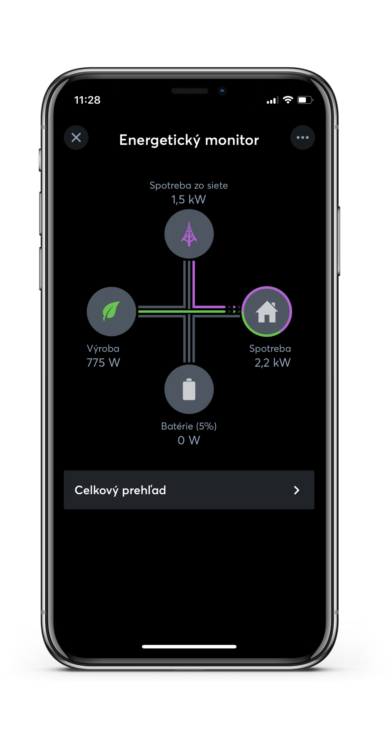 Graf toku energie medzi FVE systémom, sieťou poskytovateľa a budovou