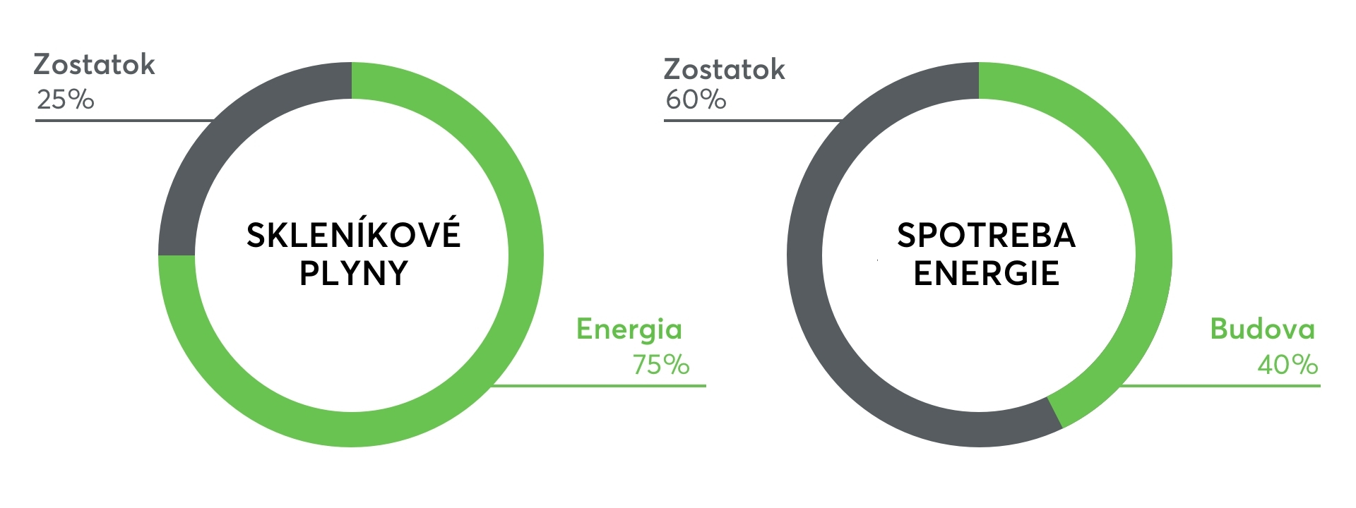 Skleníkové plyny a spotreba energie