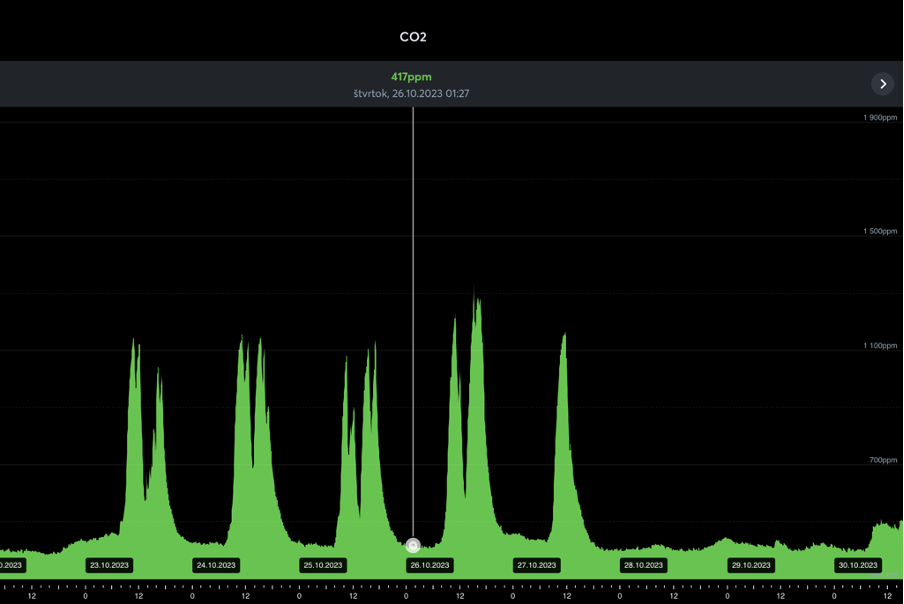 Hodnoty CO2 počas týždňového školenia v Loxone Office v Bratislave.