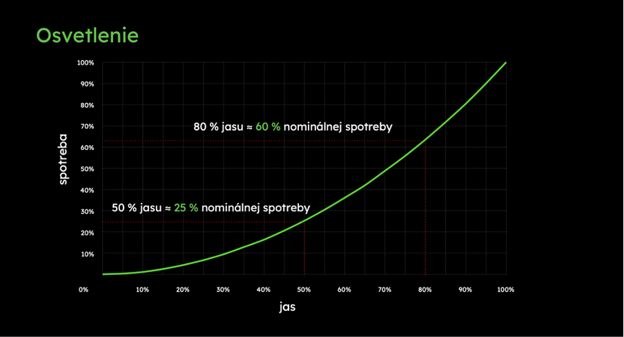 Dramatický pokles spotreby energie aj pri miernom znížení jasu svietidla