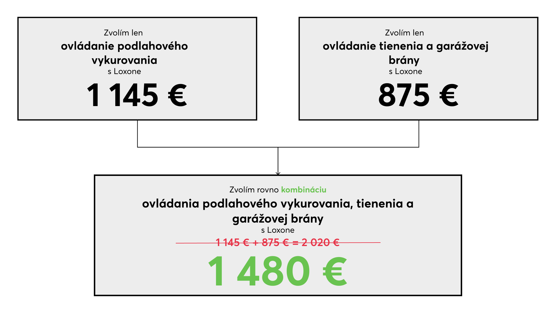 Porovnanie jednotlivých cien