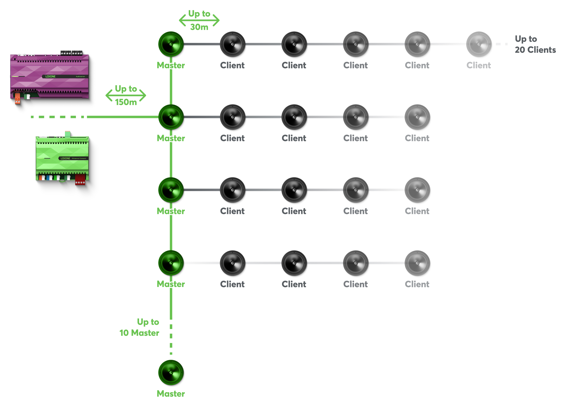 Schéma reproduktorov Master/Client