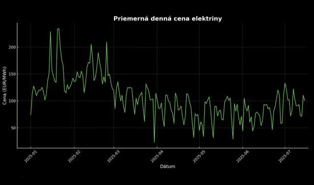 Spotový trh na Slovensku