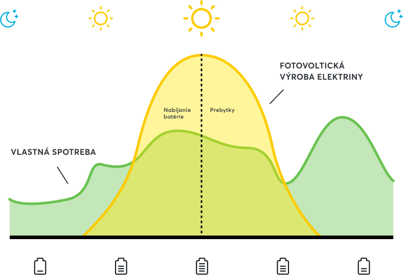 Batérie k fotovoltike graf